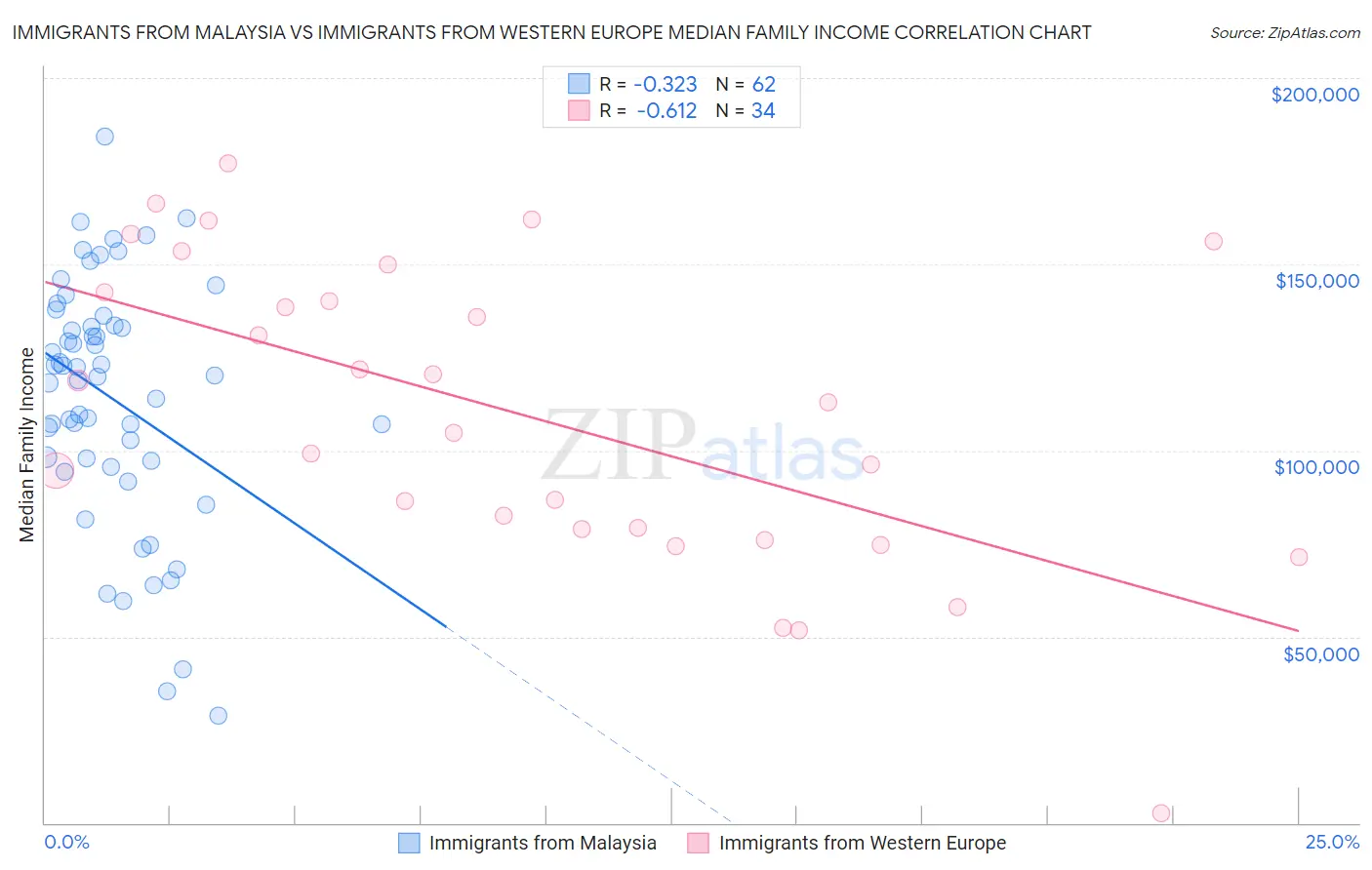Immigrants from Malaysia vs Immigrants from Western Europe Median Family Income