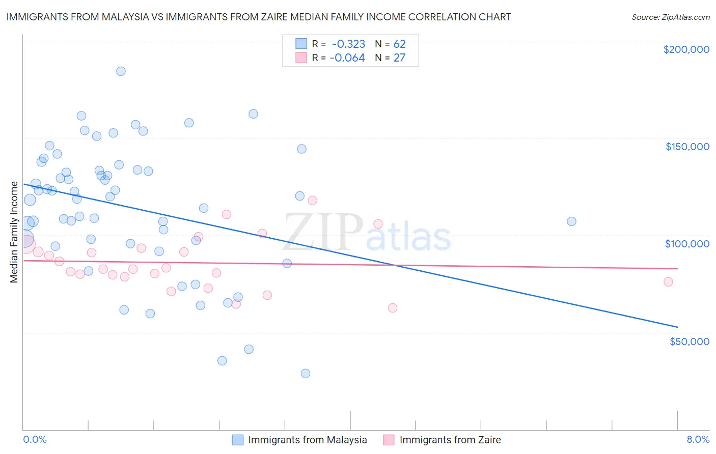 Immigrants from Malaysia vs Immigrants from Zaire Median Family Income