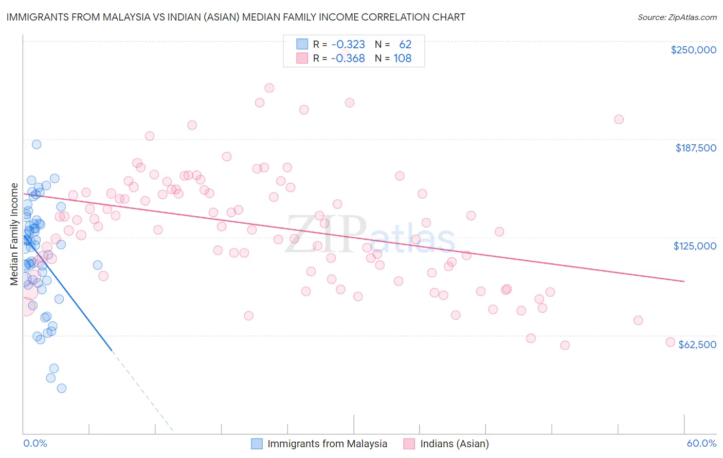 Immigrants from Malaysia vs Indian (Asian) Median Family Income