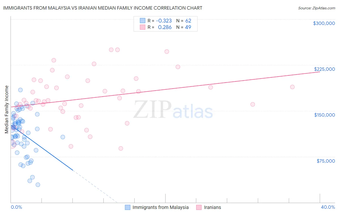 Immigrants from Malaysia vs Iranian Median Family Income