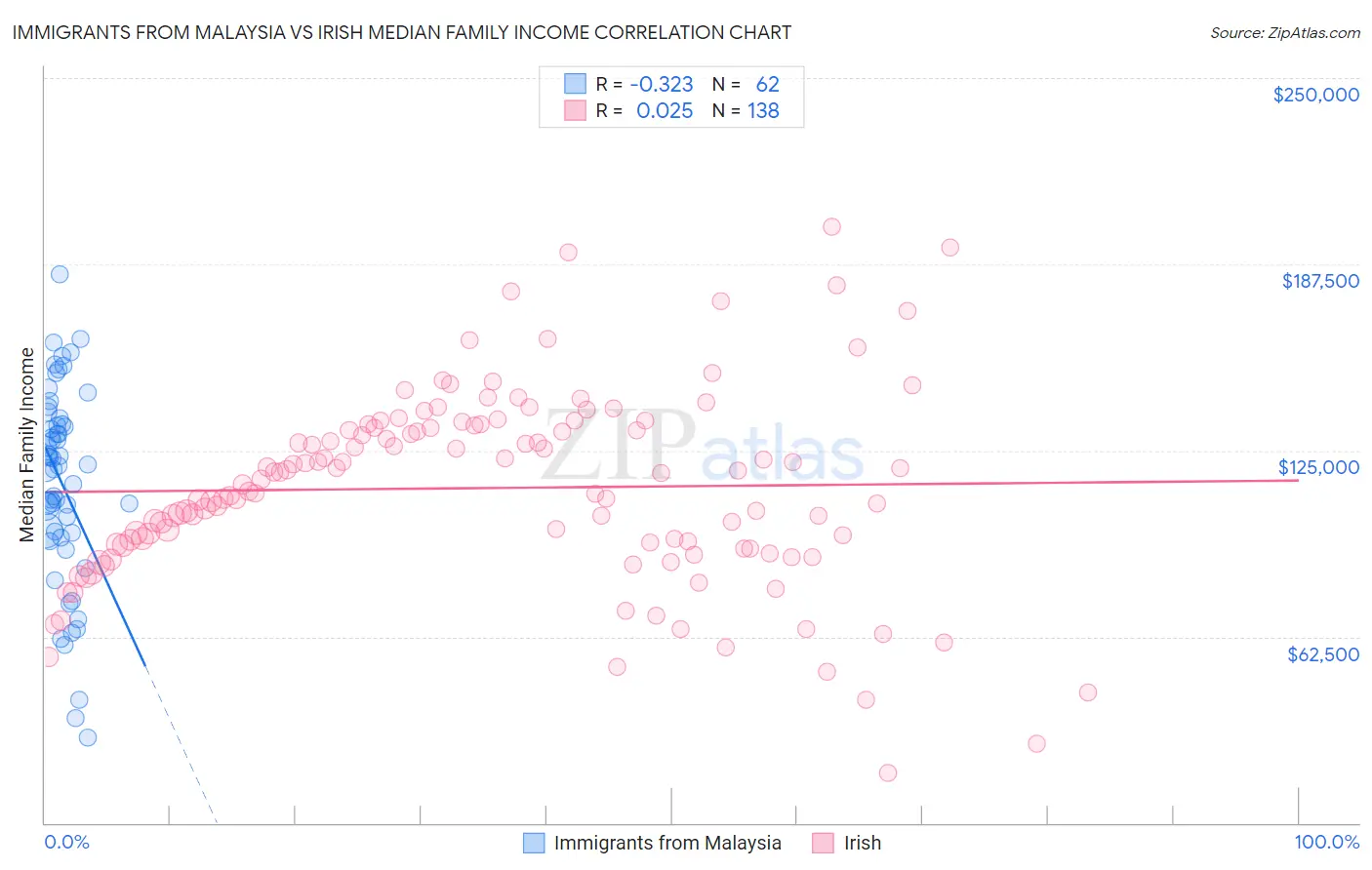 Immigrants from Malaysia vs Irish Median Family Income