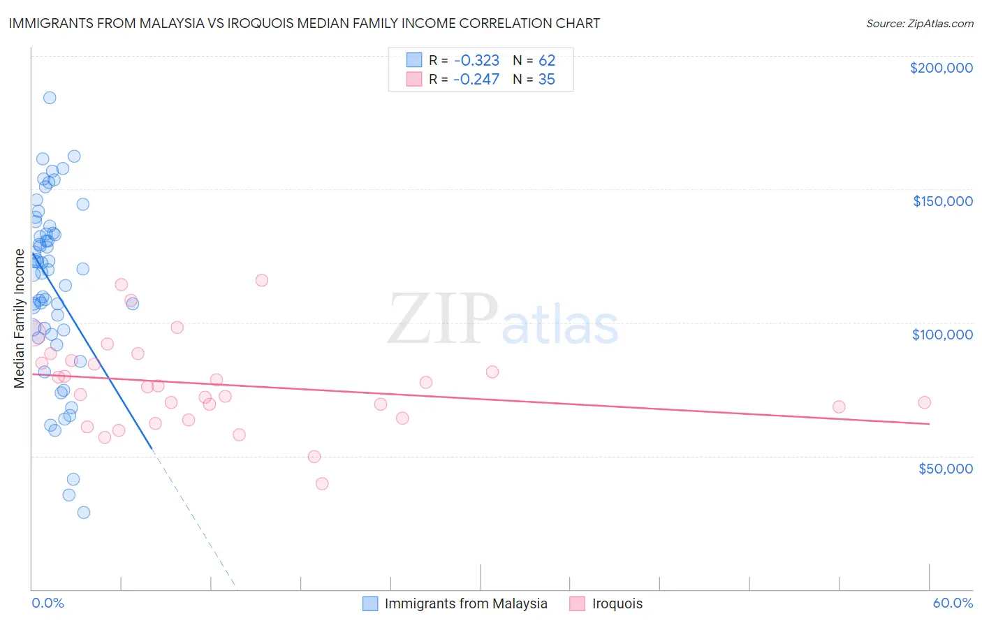 Immigrants from Malaysia vs Iroquois Median Family Income