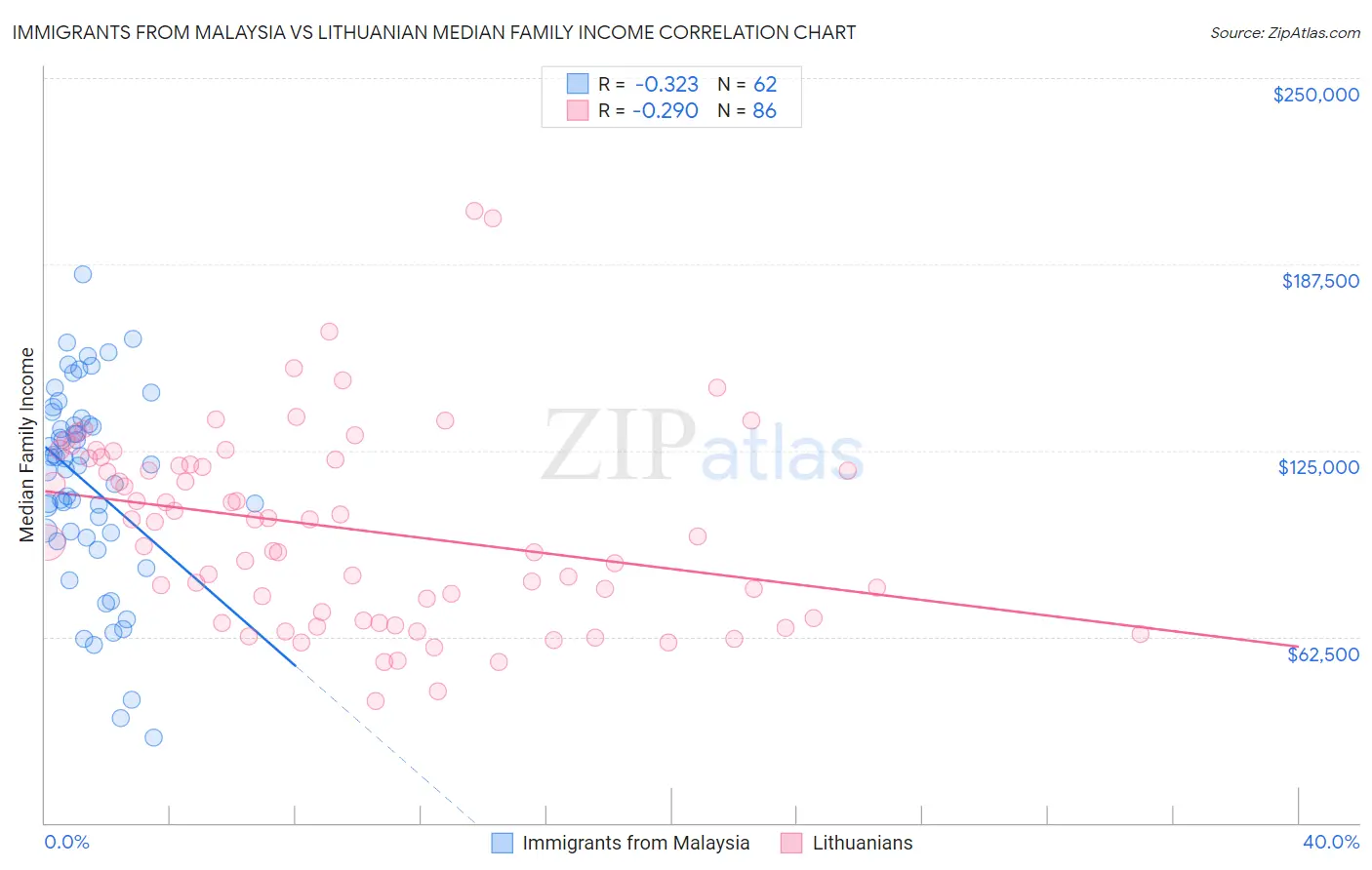 Immigrants from Malaysia vs Lithuanian Median Family Income