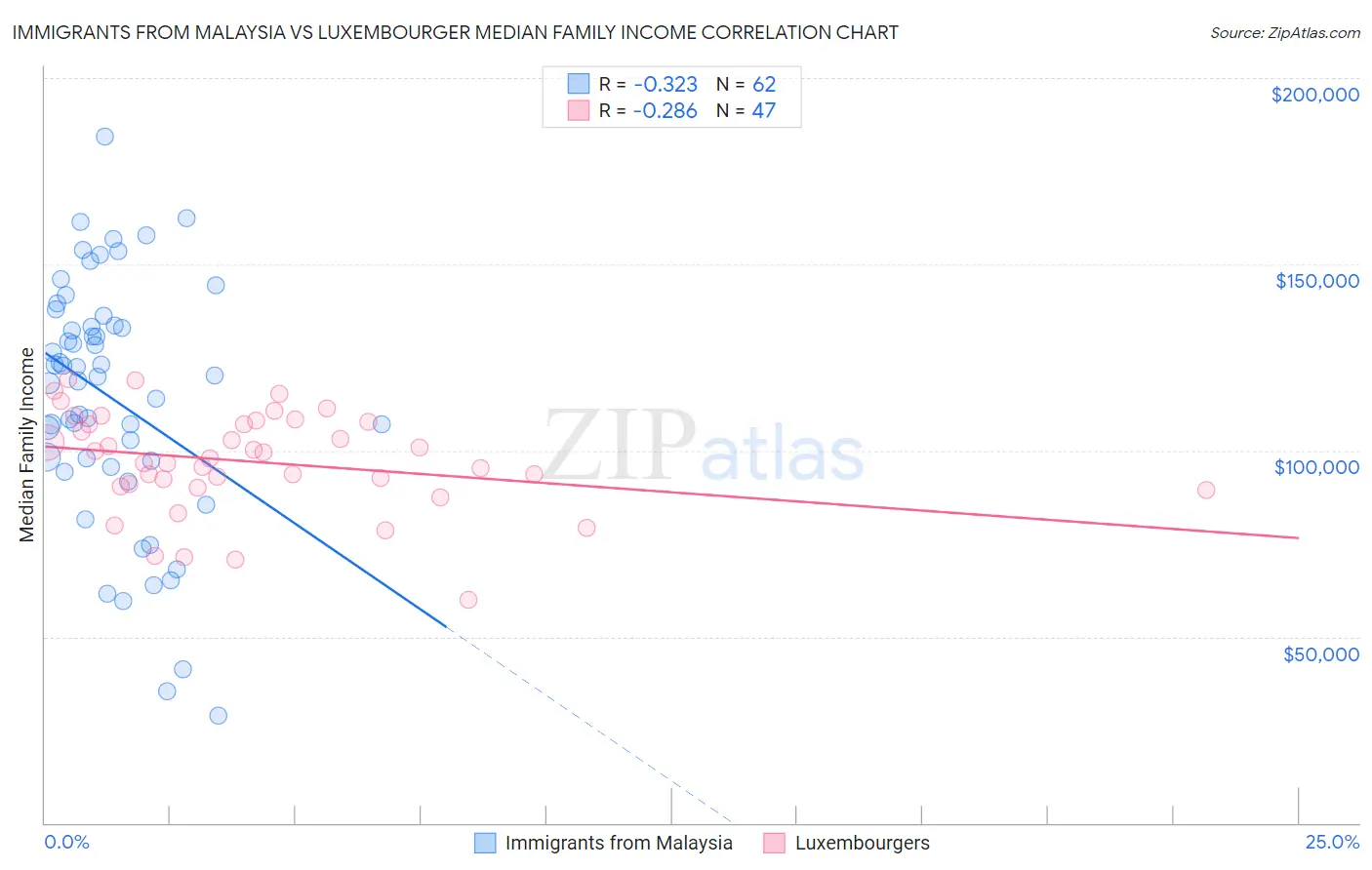 Immigrants from Malaysia vs Luxembourger Median Family Income