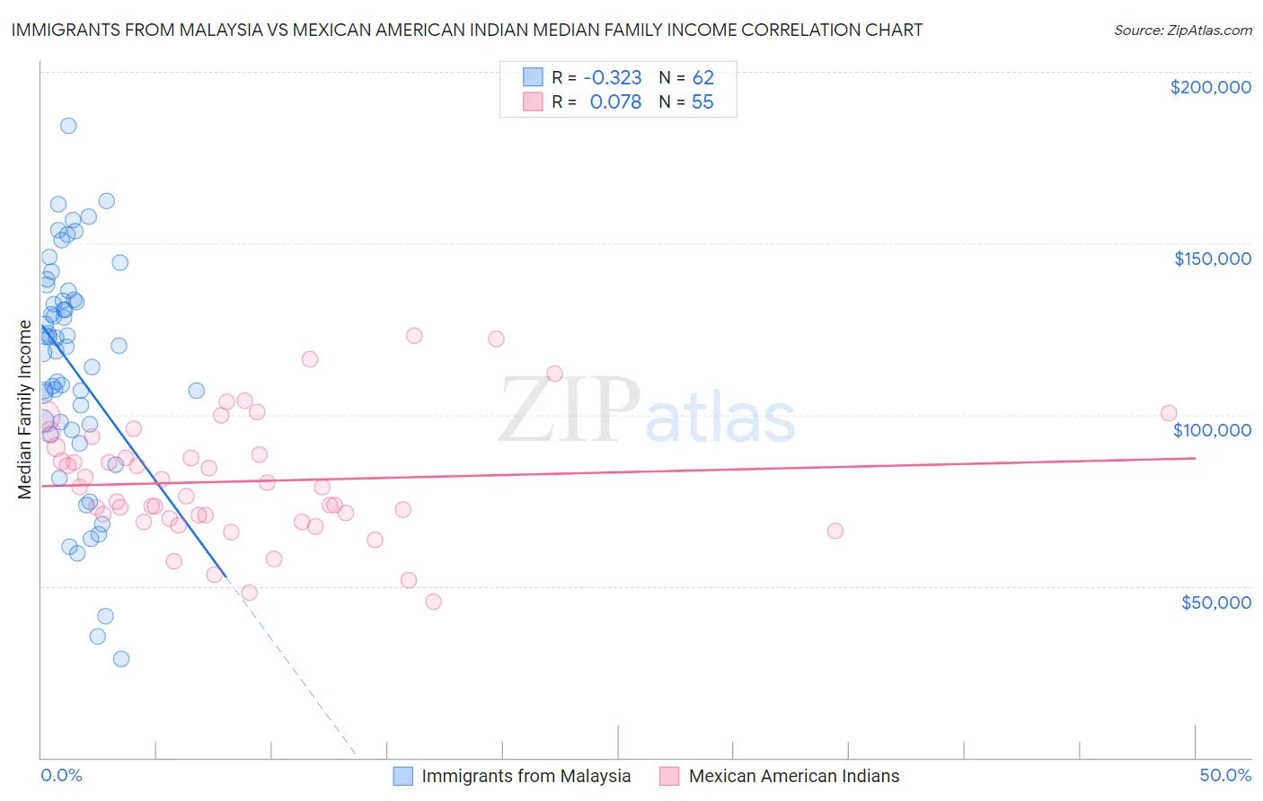 Immigrants from Malaysia vs Mexican American Indian Median Family Income