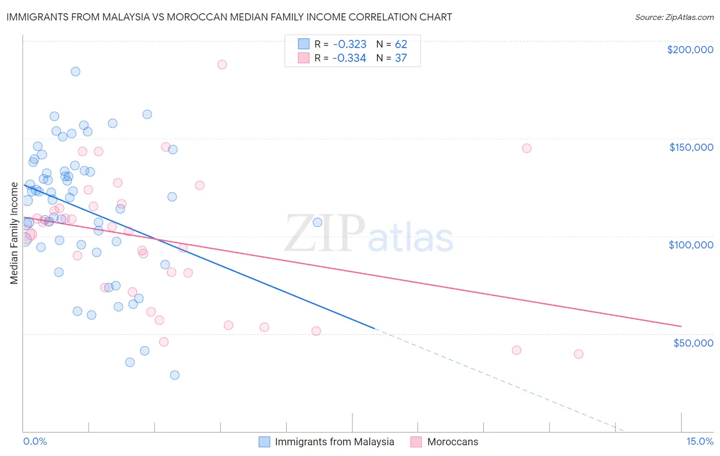 Immigrants from Malaysia vs Moroccan Median Family Income