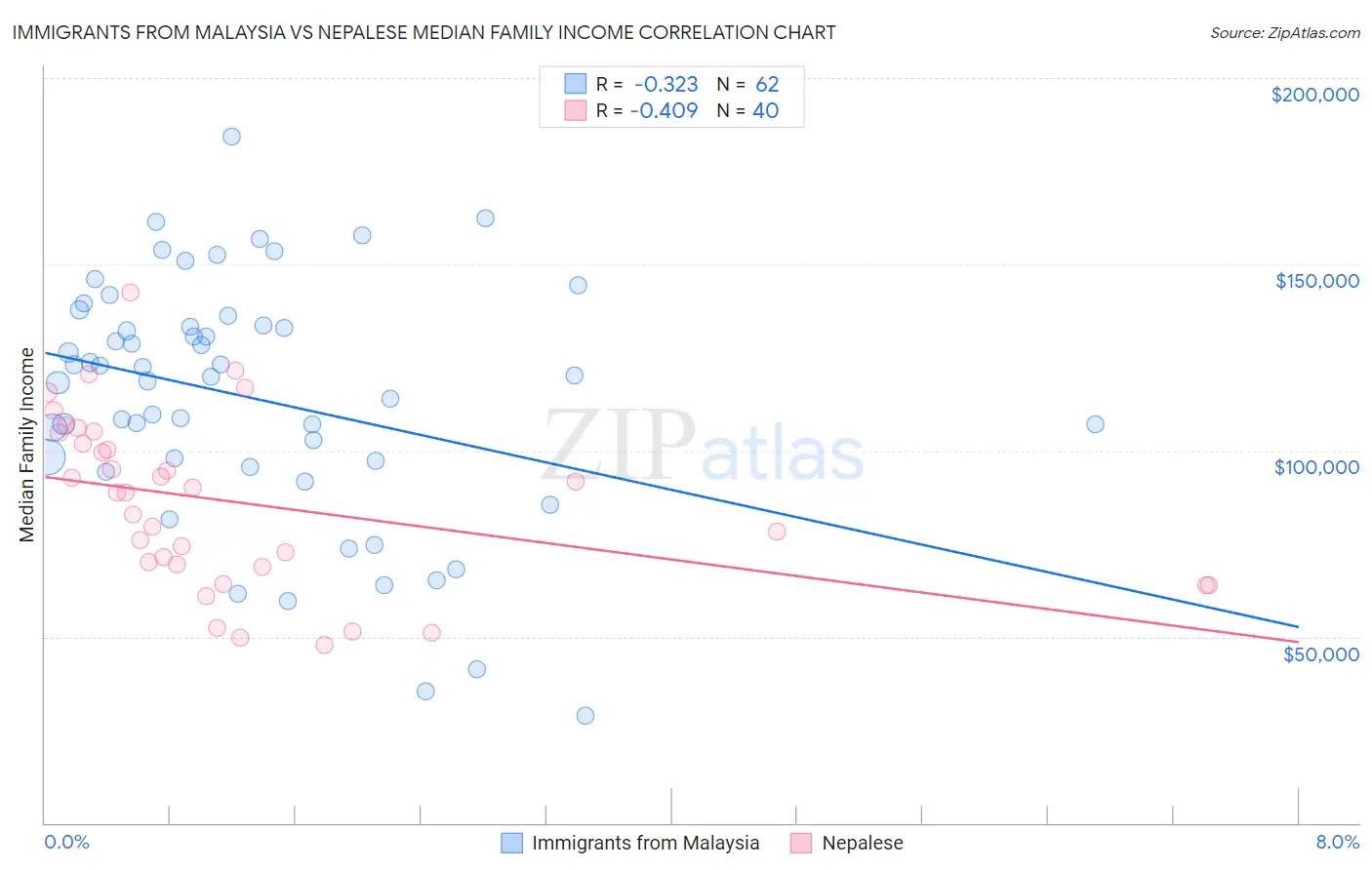 Immigrants from Malaysia vs Nepalese Median Family Income