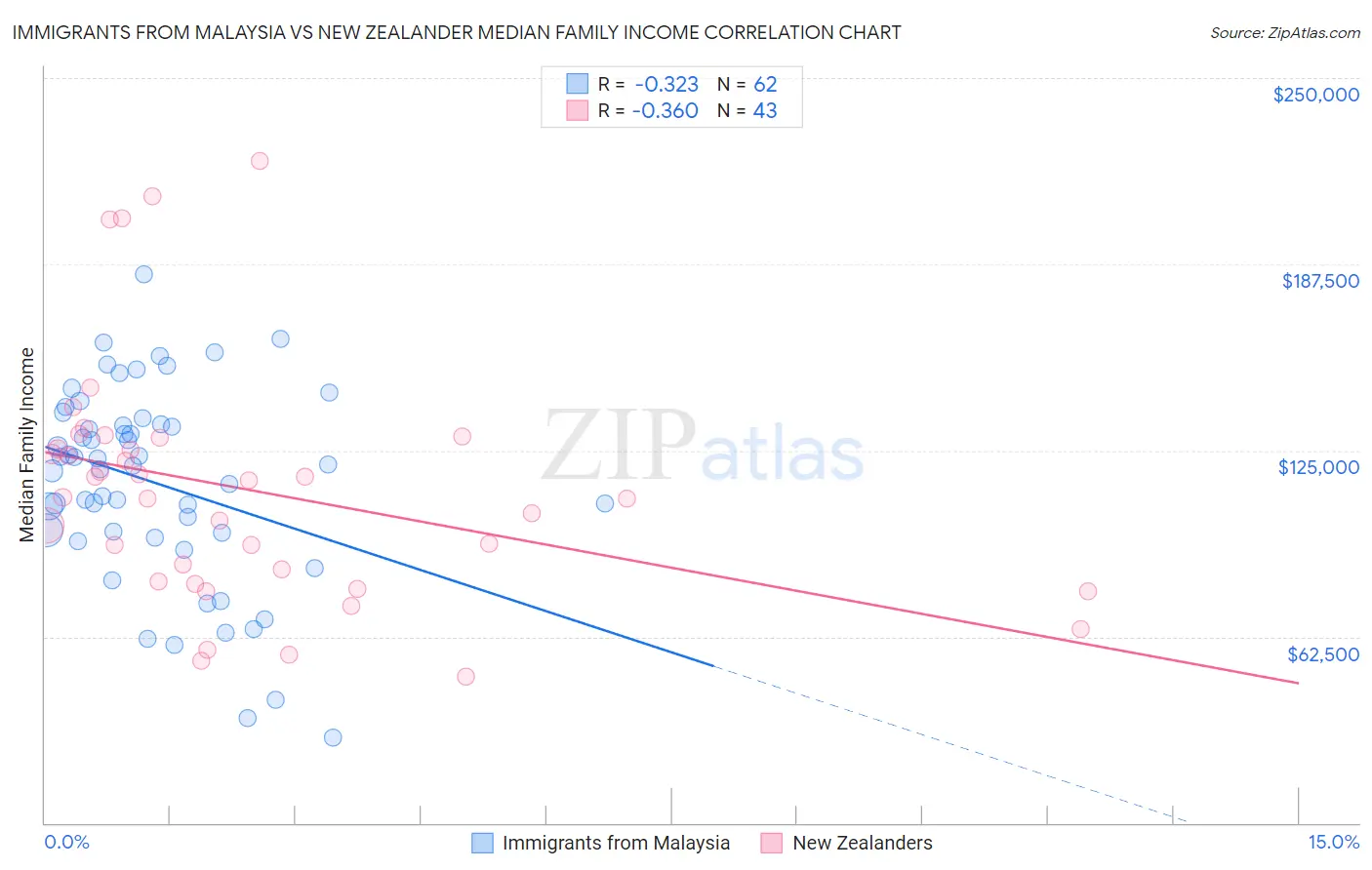 Immigrants from Malaysia vs New Zealander Median Family Income