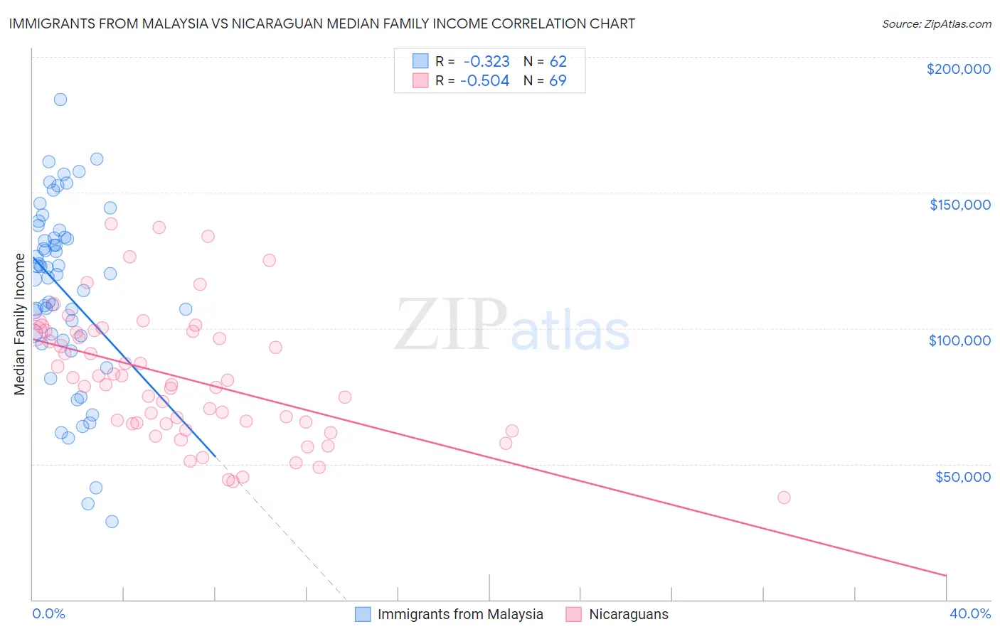 Immigrants from Malaysia vs Nicaraguan Median Family Income