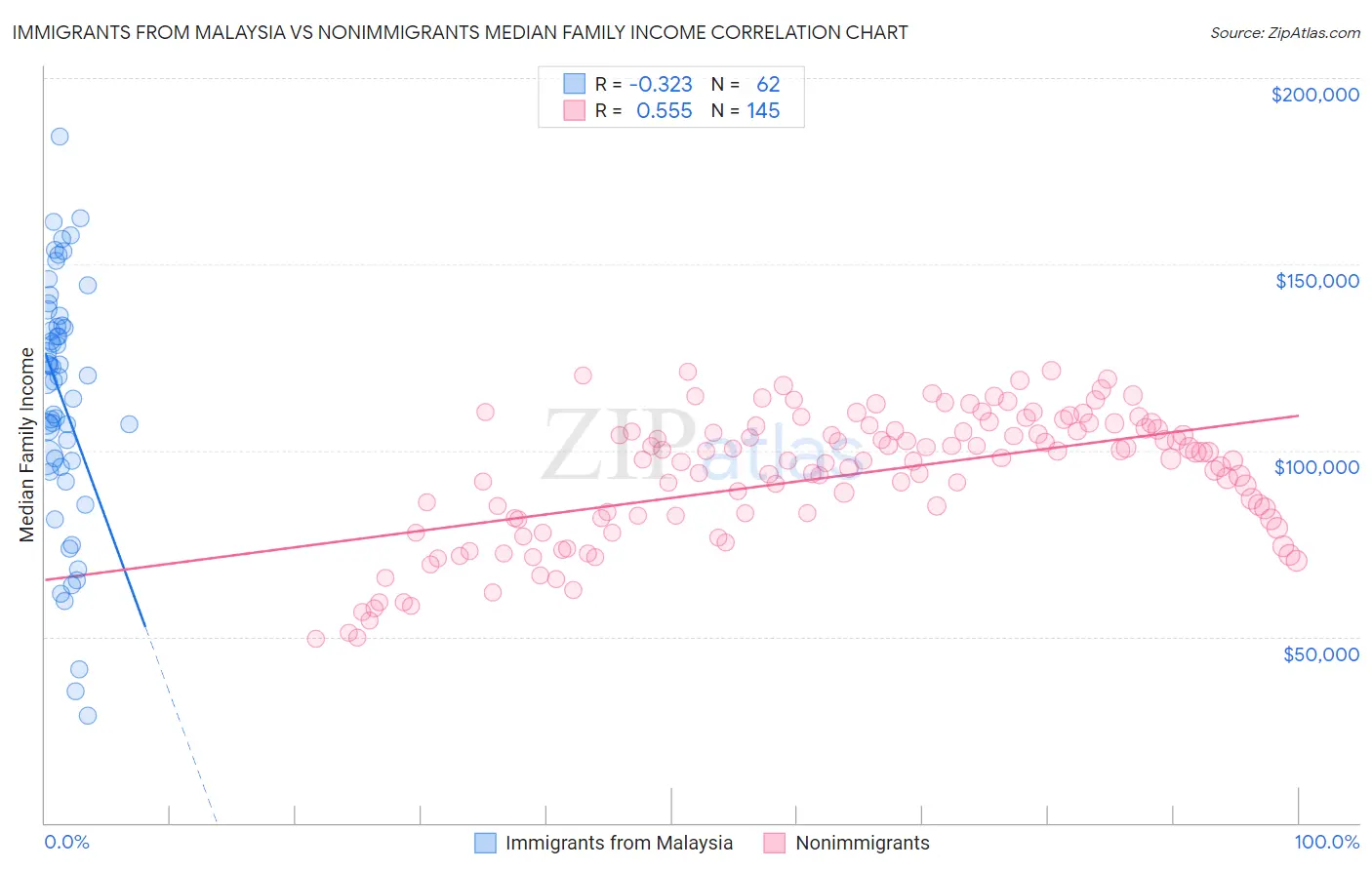 Immigrants from Malaysia vs Nonimmigrants Median Family Income