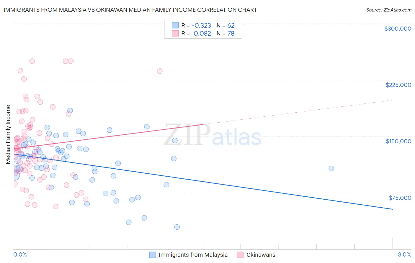 Immigrants from Malaysia vs Okinawan Median Family Income