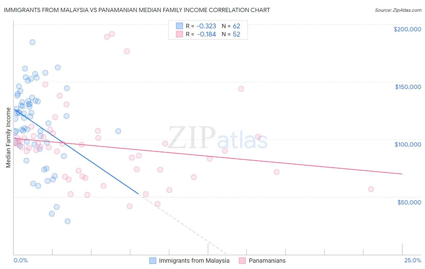 Immigrants from Malaysia vs Panamanian Median Family Income