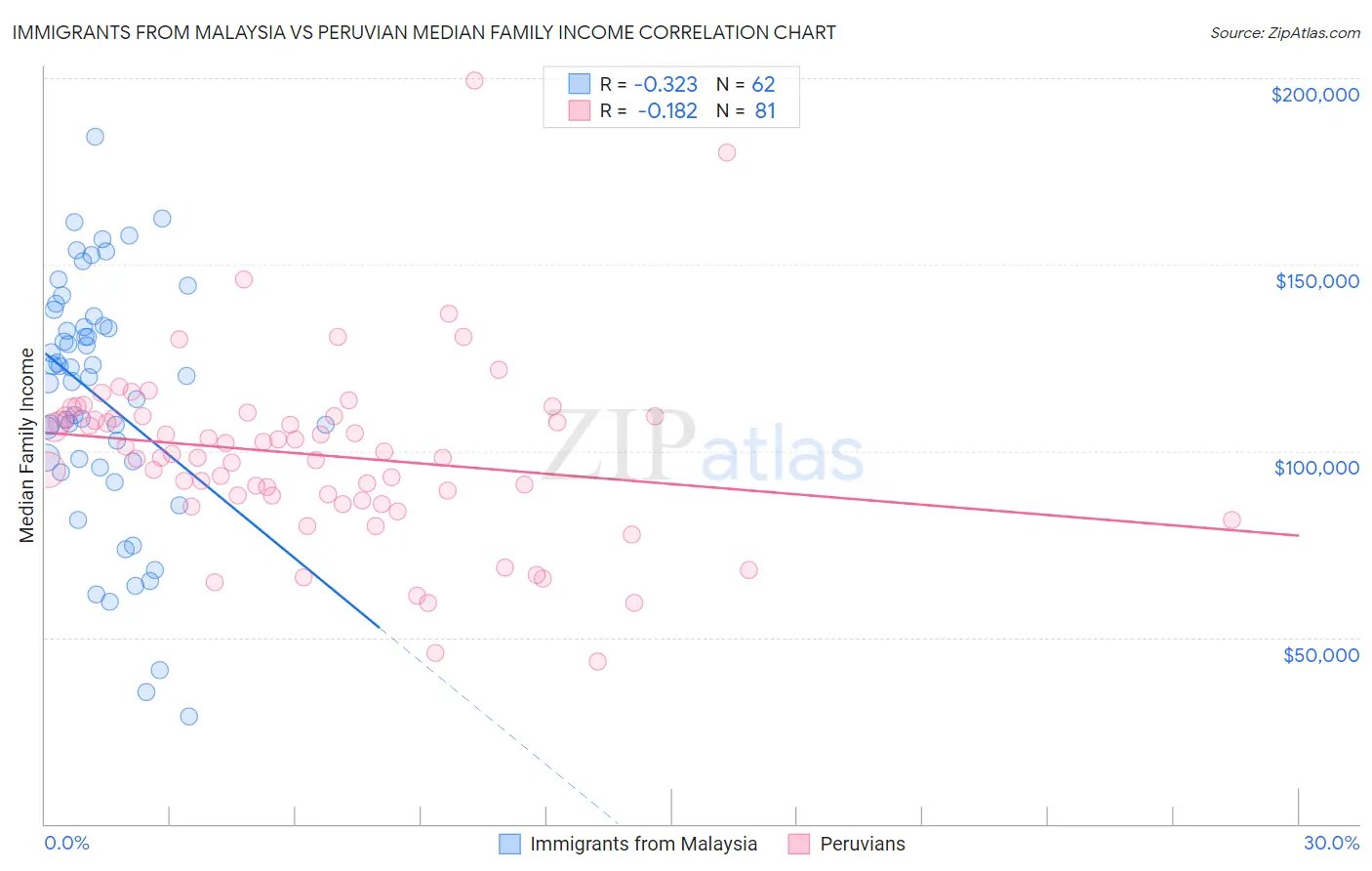 Immigrants from Malaysia vs Peruvian Median Family Income