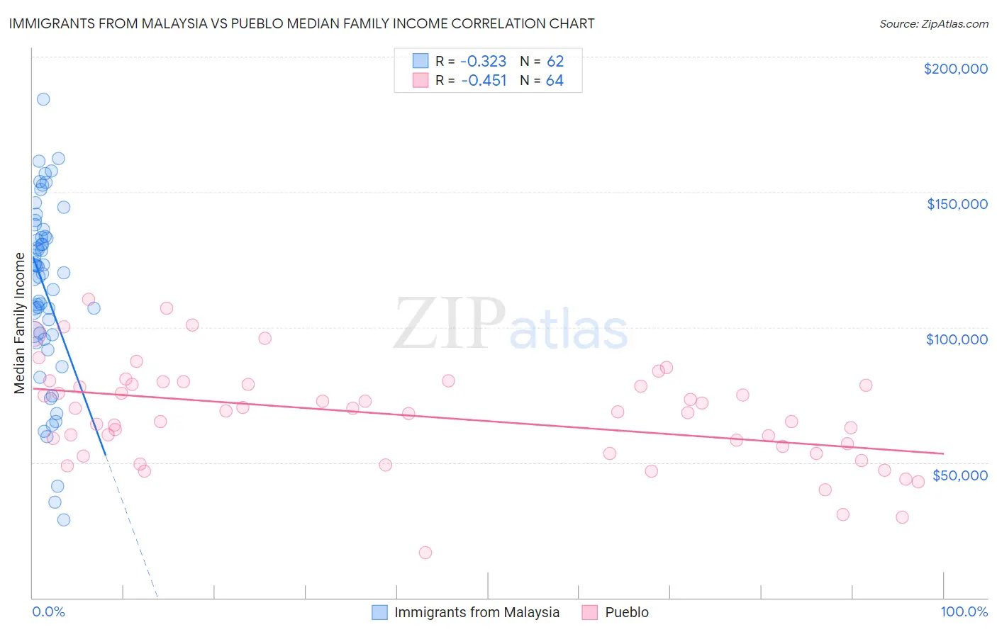 Immigrants from Malaysia vs Pueblo Median Family Income