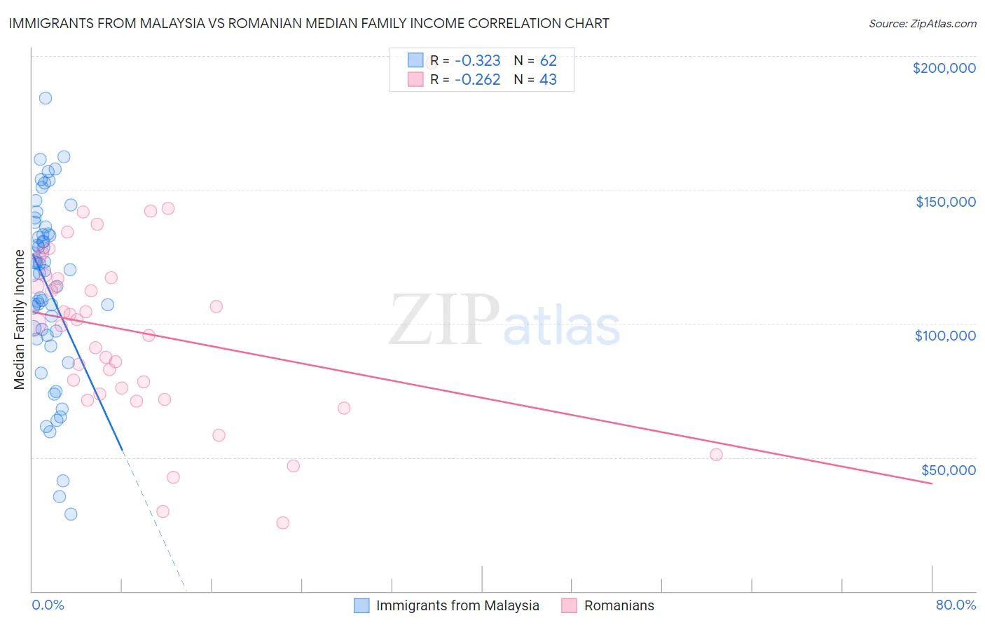 Immigrants from Malaysia vs Romanian Median Family Income