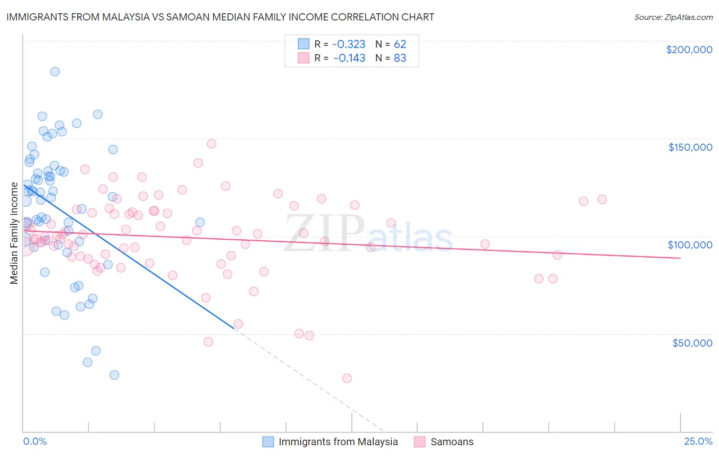 Immigrants from Malaysia vs Samoan Median Family Income