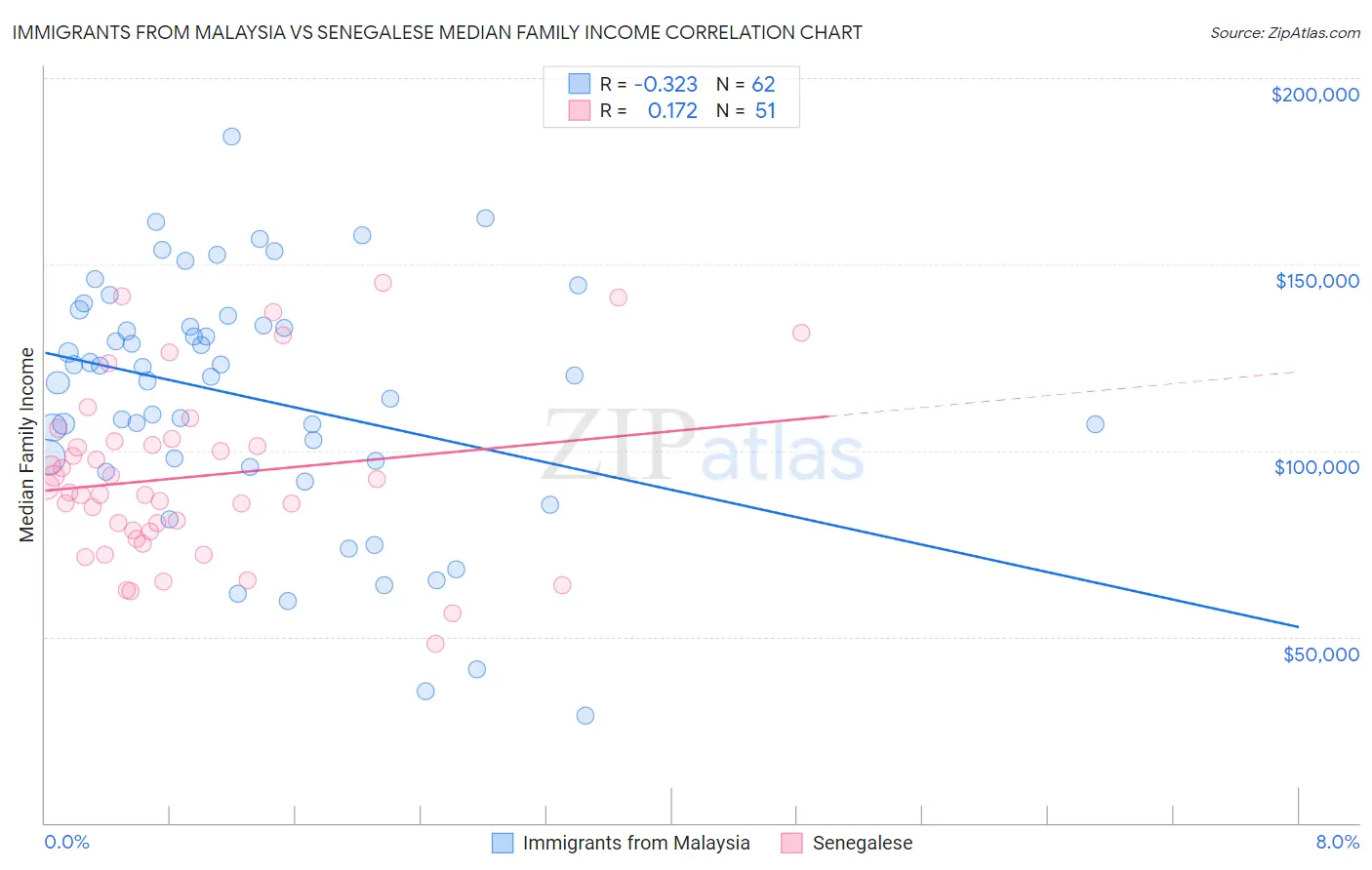 Immigrants from Malaysia vs Senegalese Median Family Income