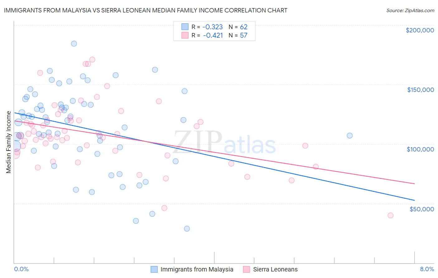 Immigrants from Malaysia vs Sierra Leonean Median Family Income