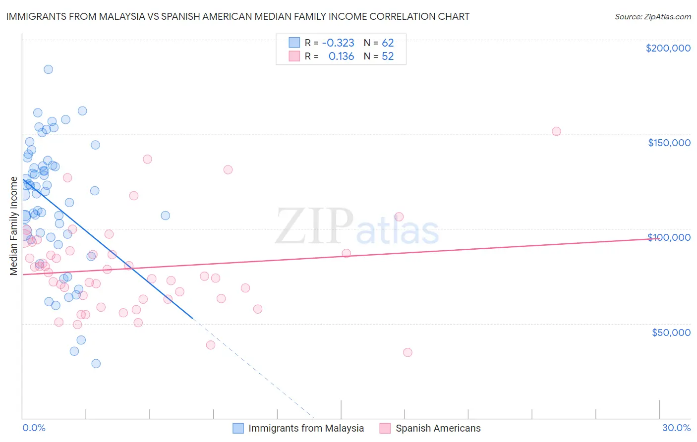 Immigrants from Malaysia vs Spanish American Median Family Income