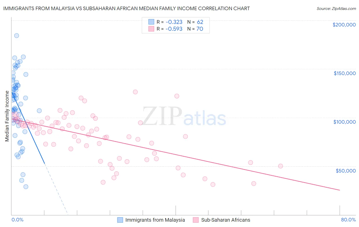 Immigrants from Malaysia vs Subsaharan African Median Family Income