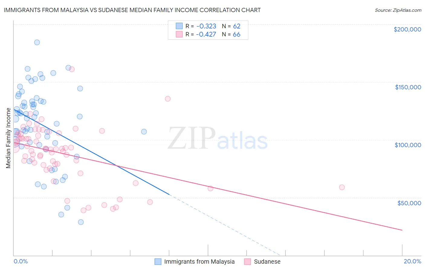 Immigrants from Malaysia vs Sudanese Median Family Income