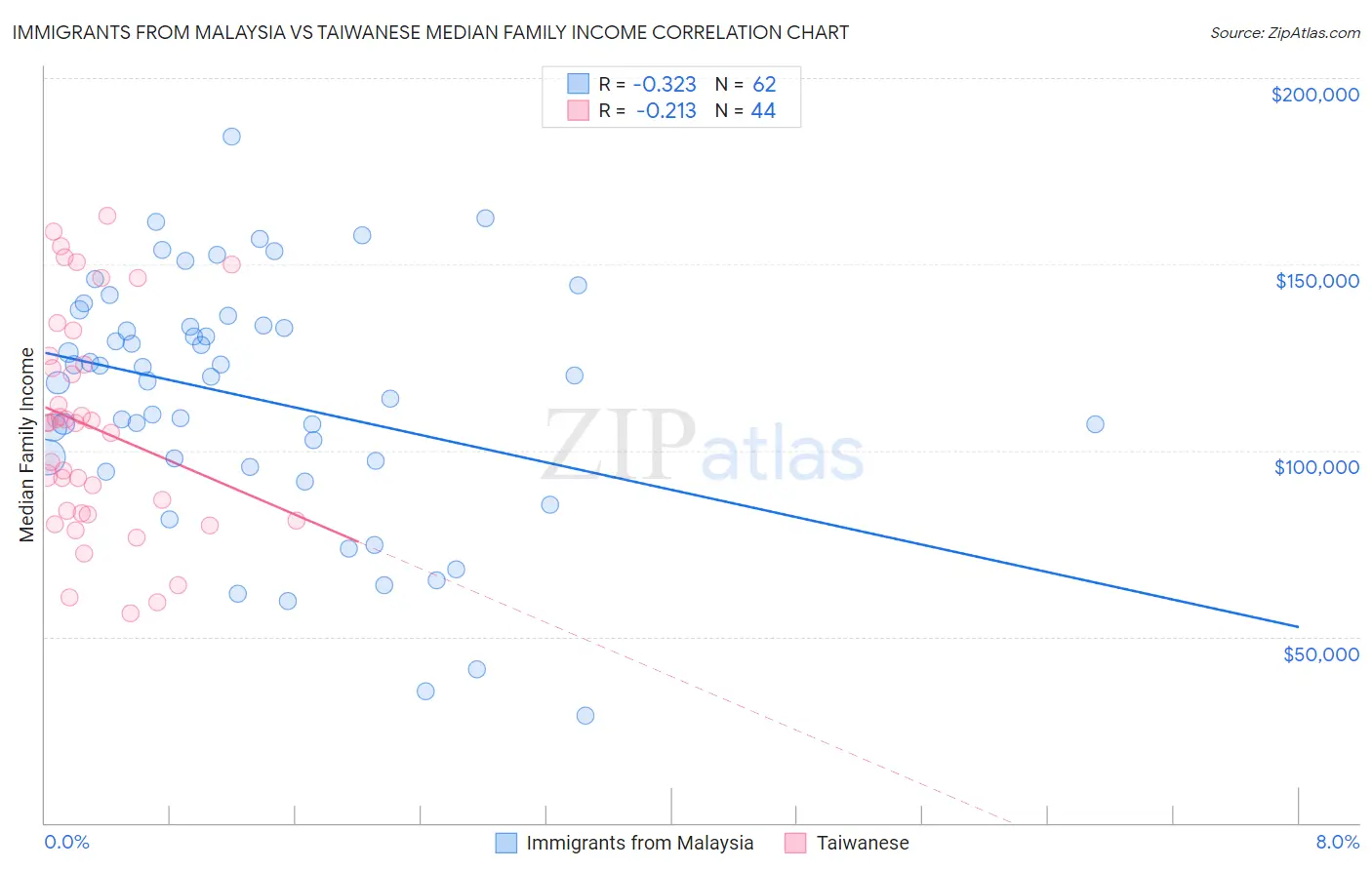 Immigrants from Malaysia vs Taiwanese Median Family Income