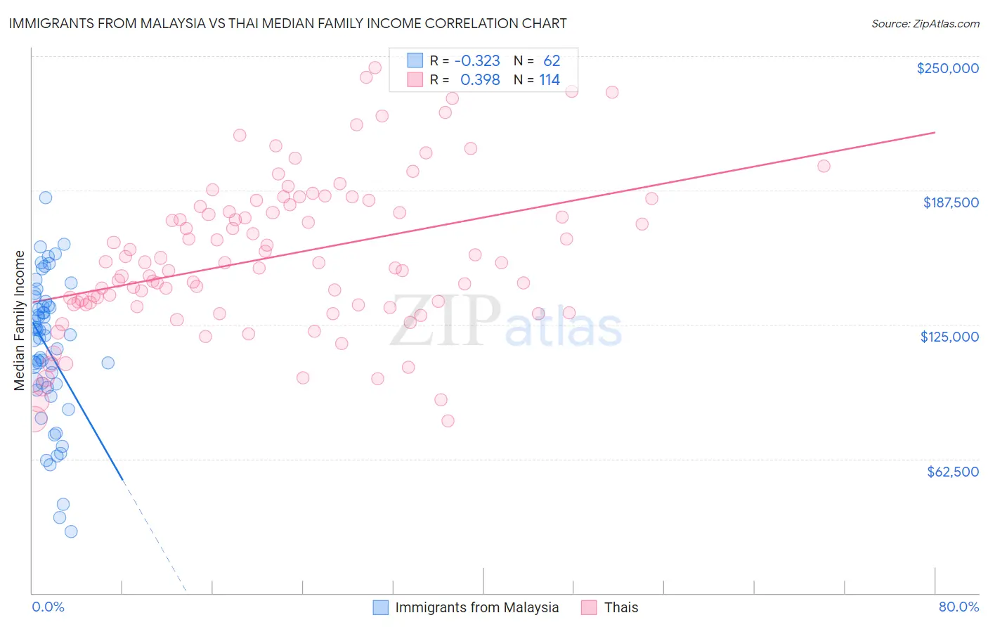 Immigrants from Malaysia vs Thai Median Family Income