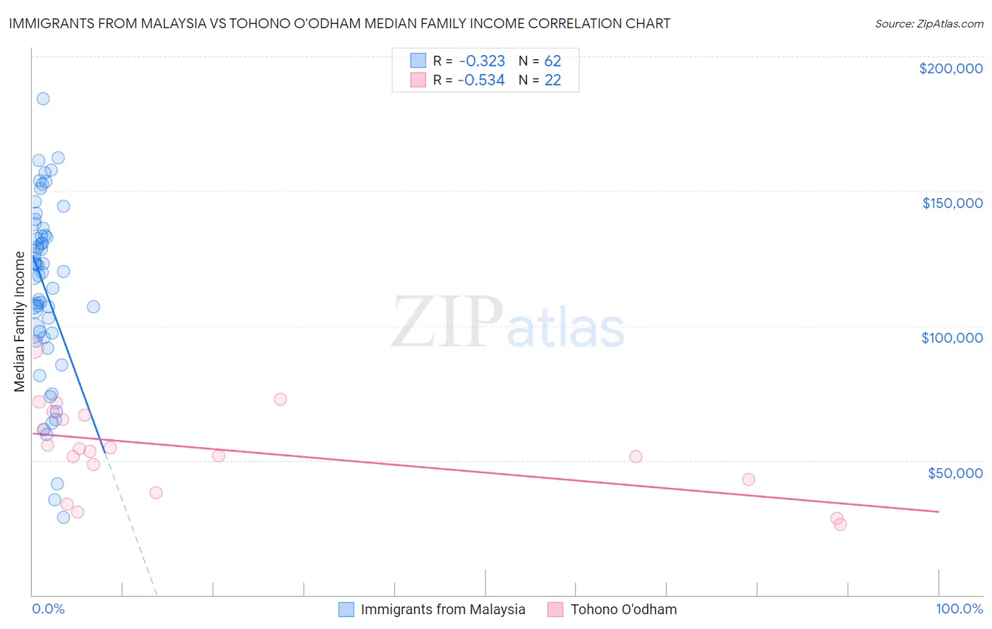 Immigrants from Malaysia vs Tohono O'odham Median Family Income