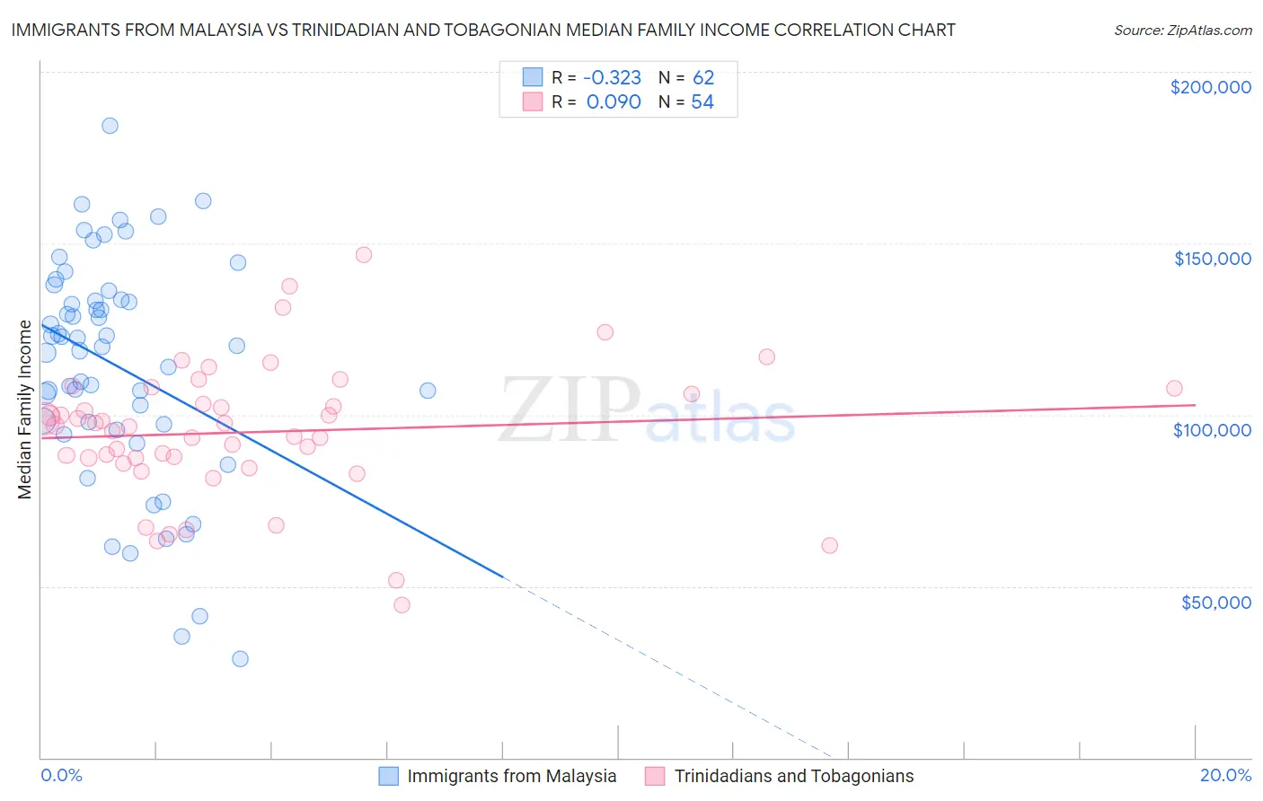 Immigrants from Malaysia vs Trinidadian and Tobagonian Median Family Income