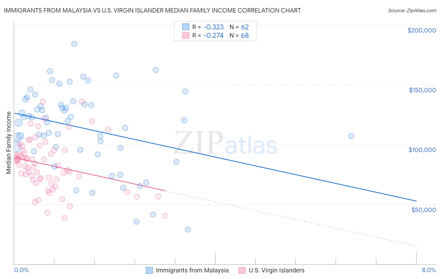 Immigrants from Malaysia vs U.S. Virgin Islander Median Family Income