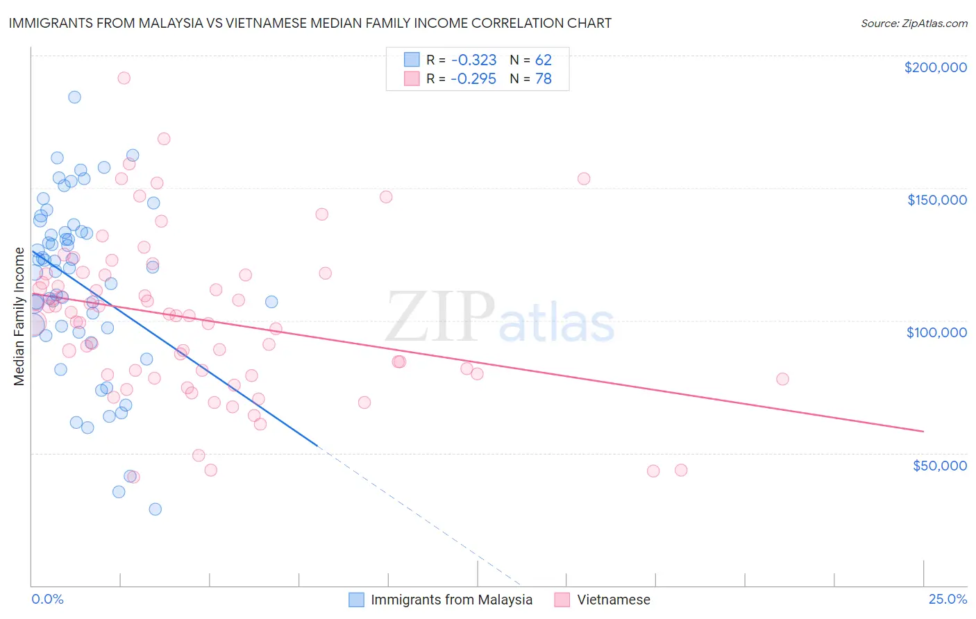 Immigrants from Malaysia vs Vietnamese Median Family Income
