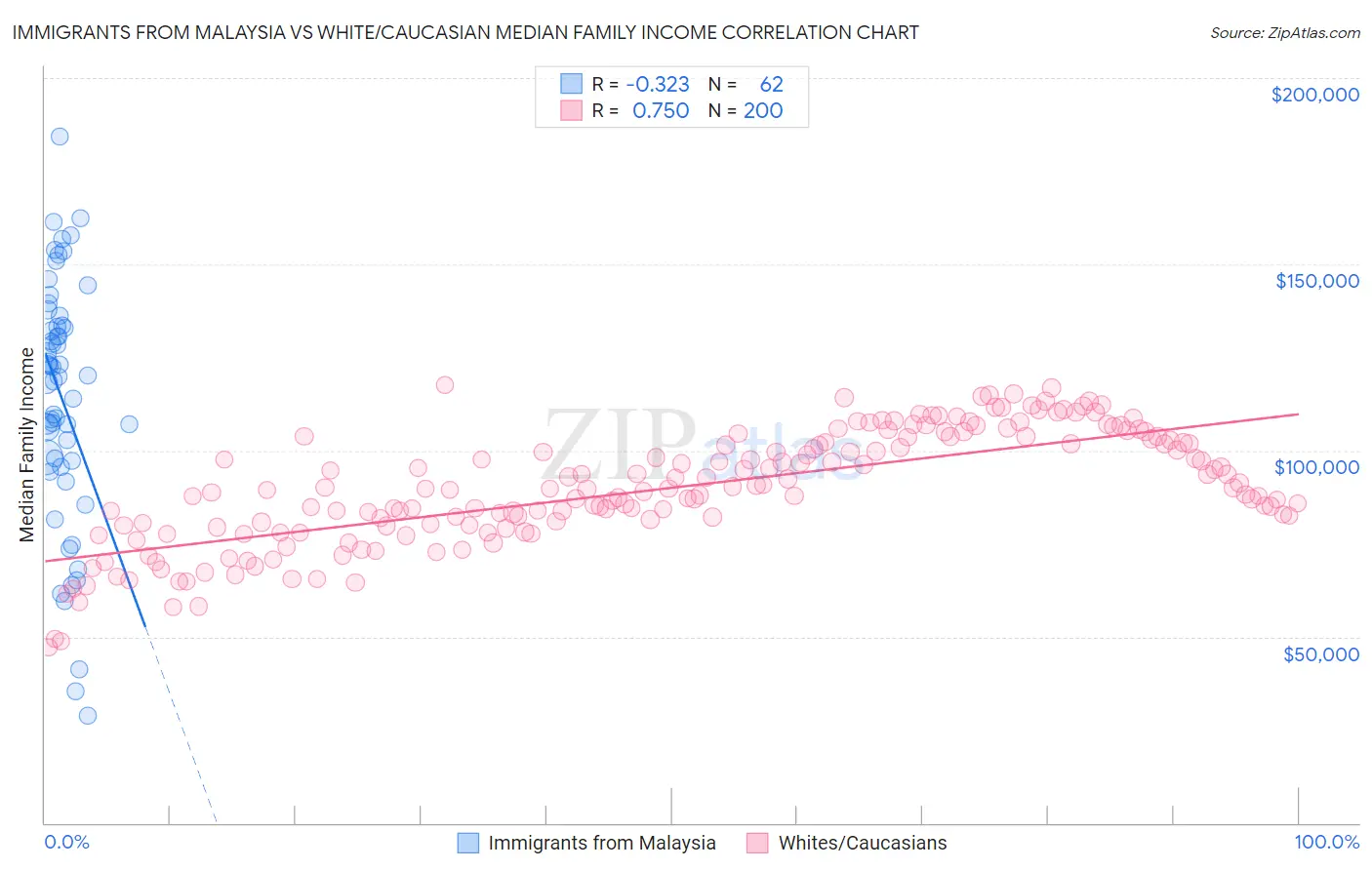 Immigrants from Malaysia vs White/Caucasian Median Family Income