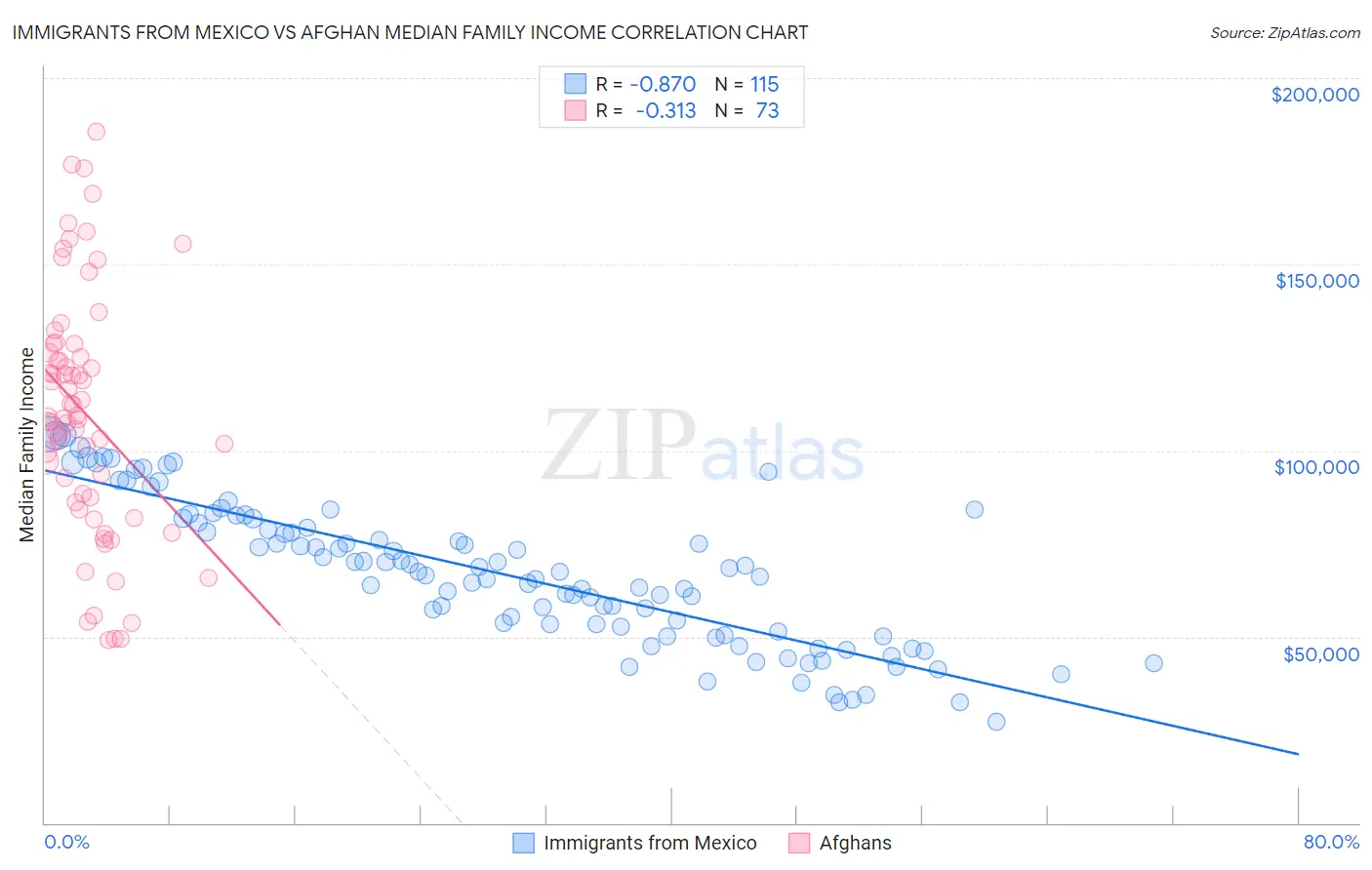 Immigrants from Mexico vs Afghan Median Family Income