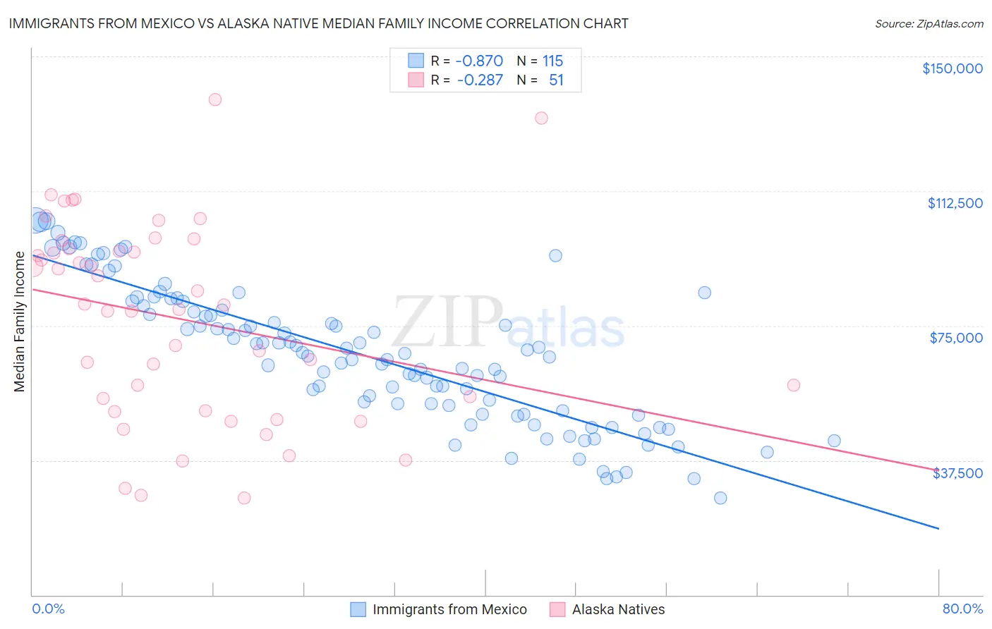 Immigrants from Mexico vs Alaska Native Median Family Income