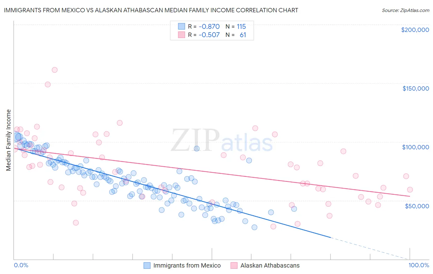 Immigrants from Mexico vs Alaskan Athabascan Median Family Income