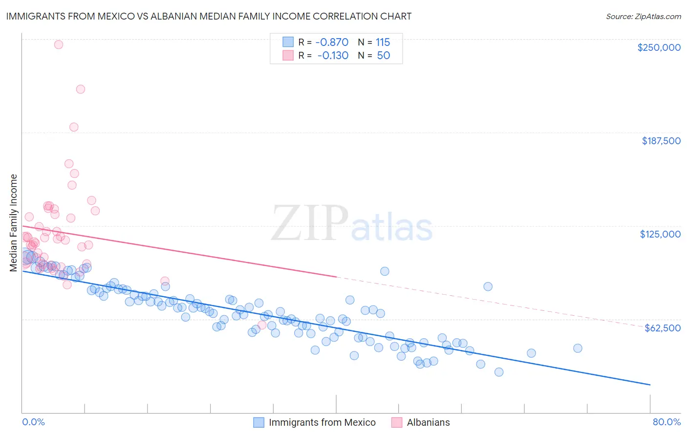 Immigrants from Mexico vs Albanian Median Family Income