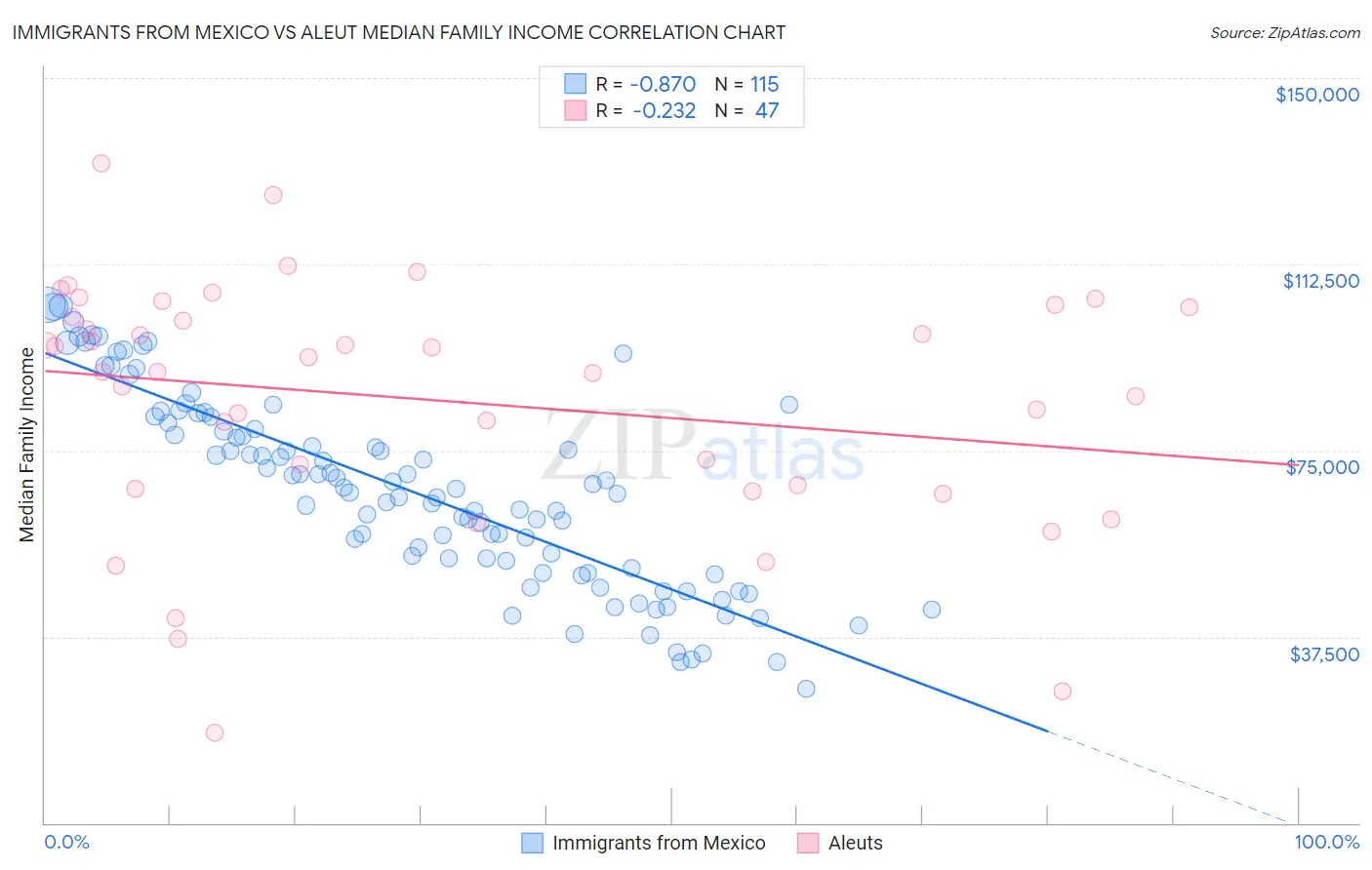 Immigrants from Mexico vs Aleut Median Family Income