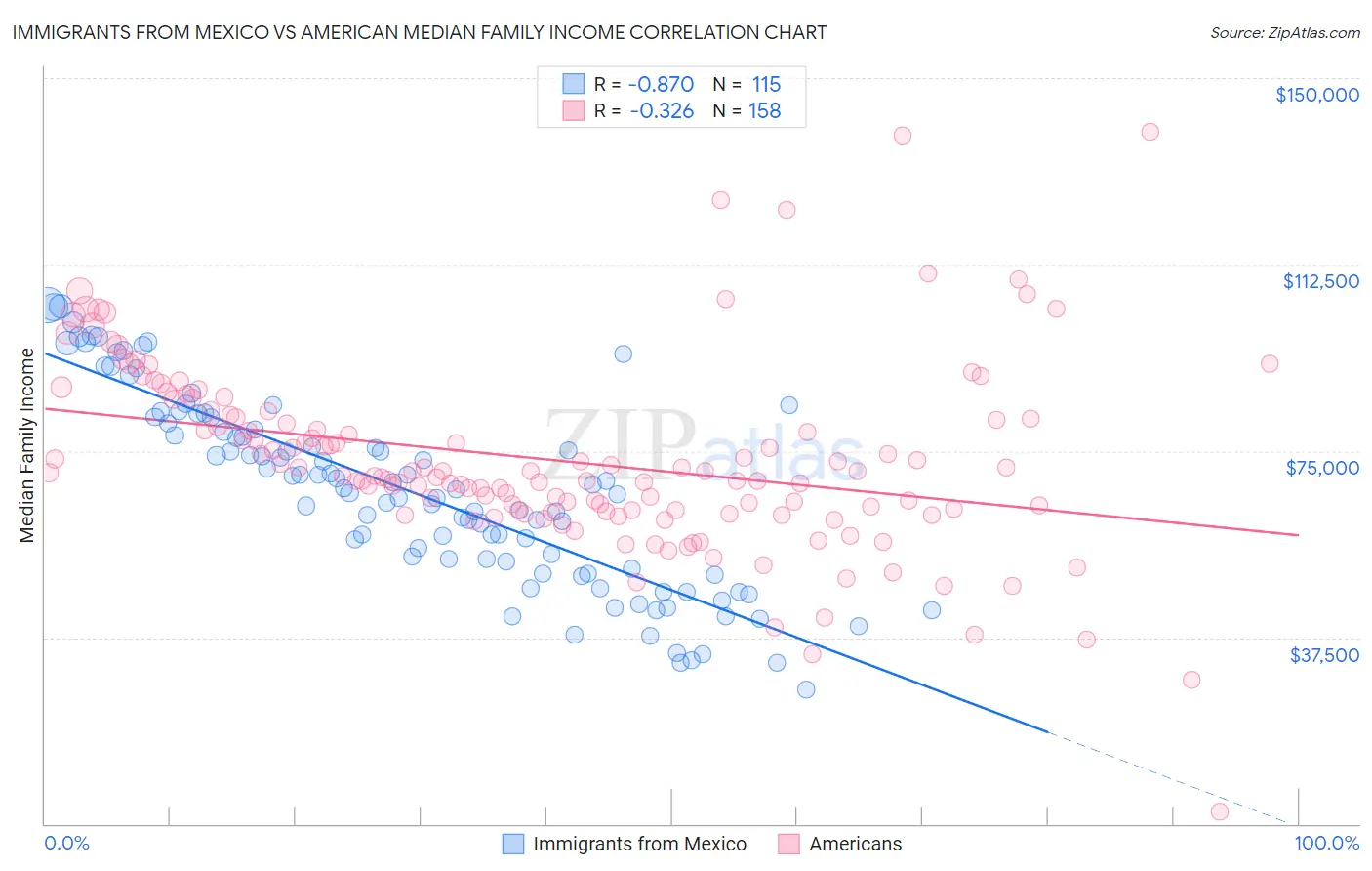 Immigrants from Mexico vs American Median Family Income