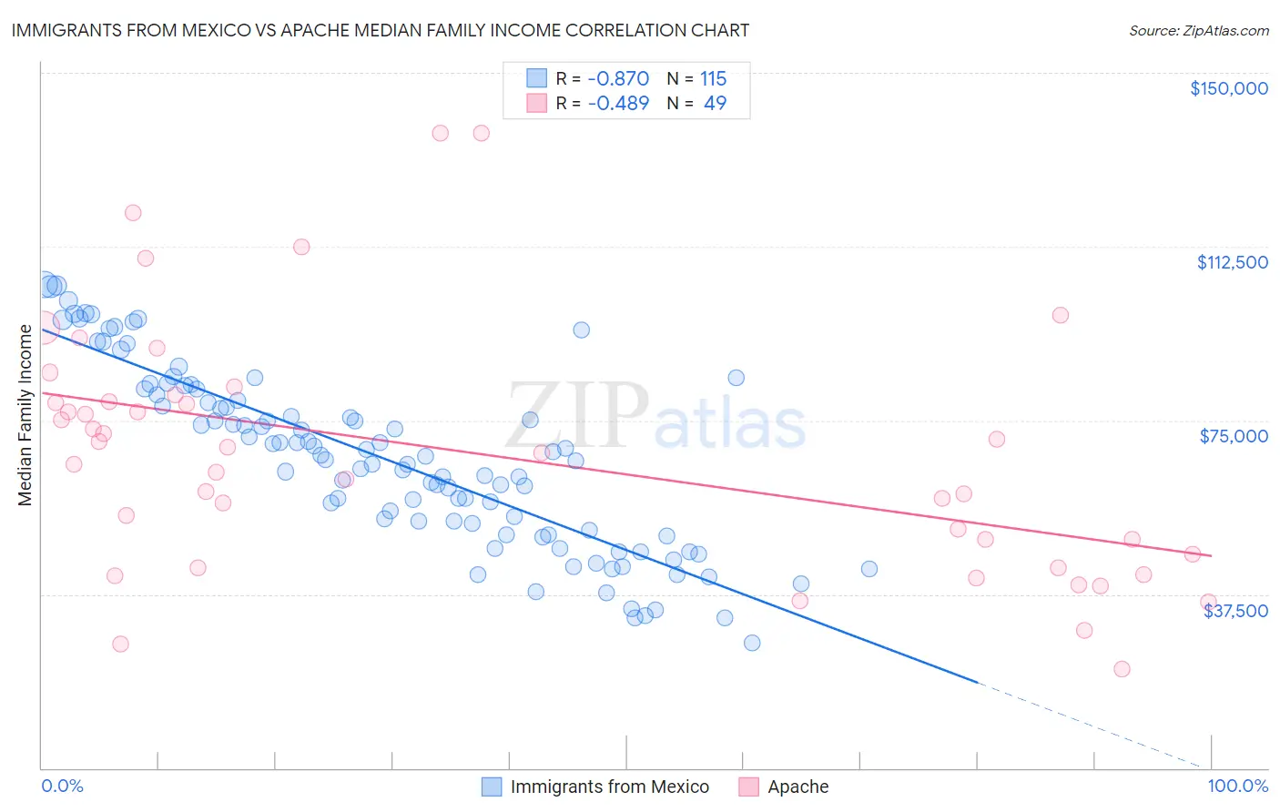 Immigrants from Mexico vs Apache Median Family Income