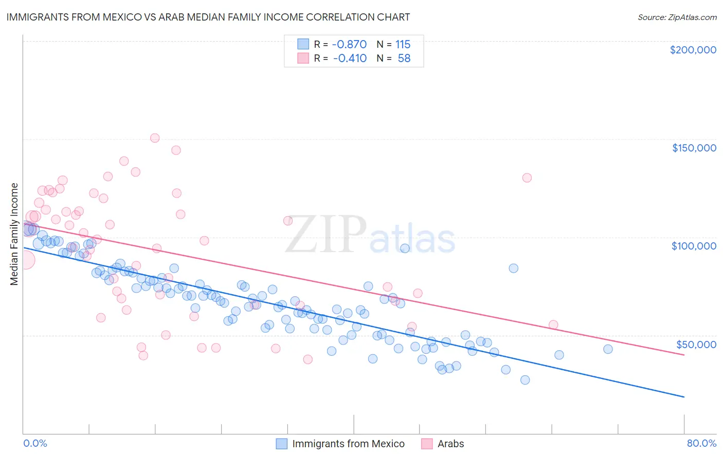 Immigrants from Mexico vs Arab Median Family Income