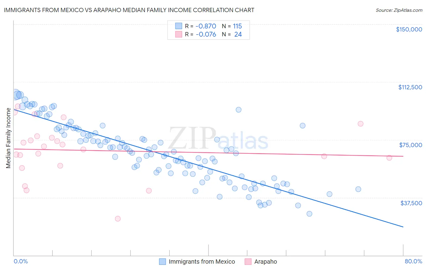 Immigrants from Mexico vs Arapaho Median Family Income