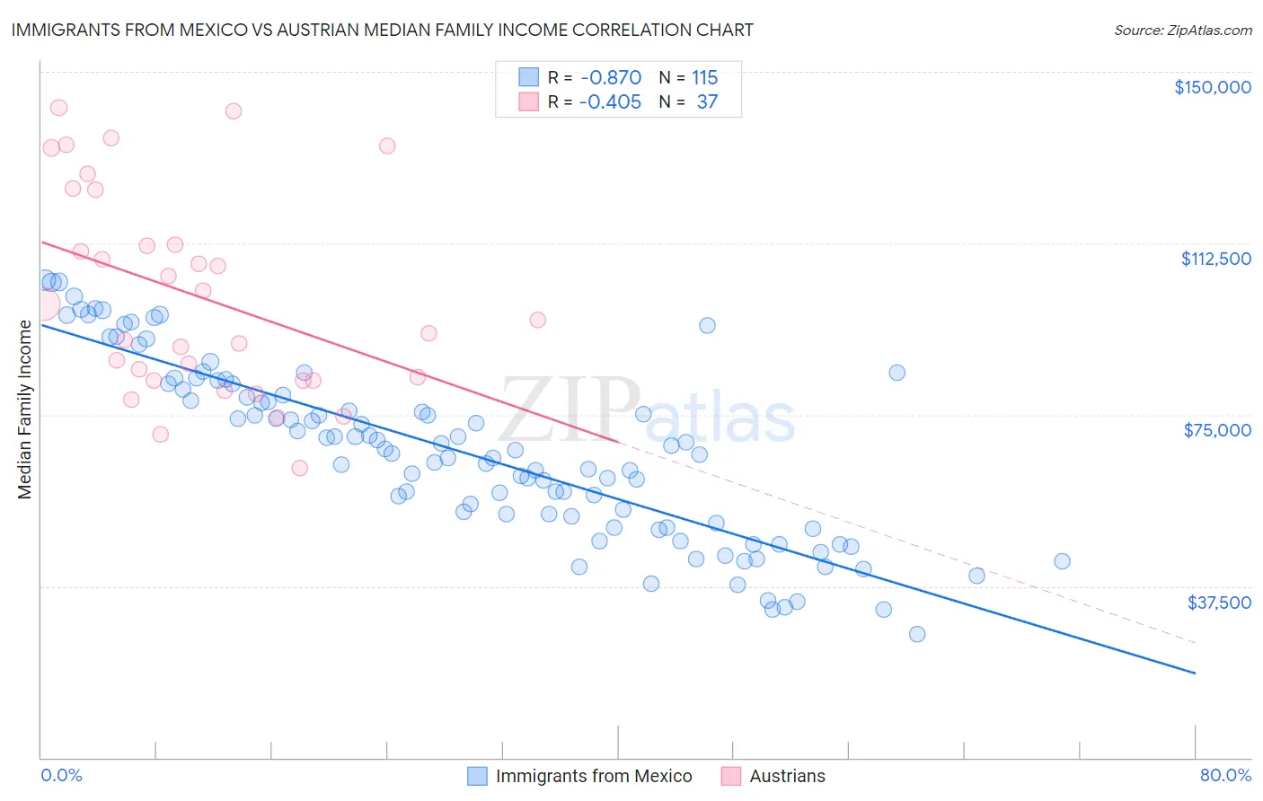 Immigrants from Mexico vs Austrian Median Family Income