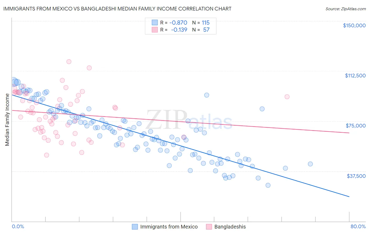 Immigrants from Mexico vs Bangladeshi Median Family Income