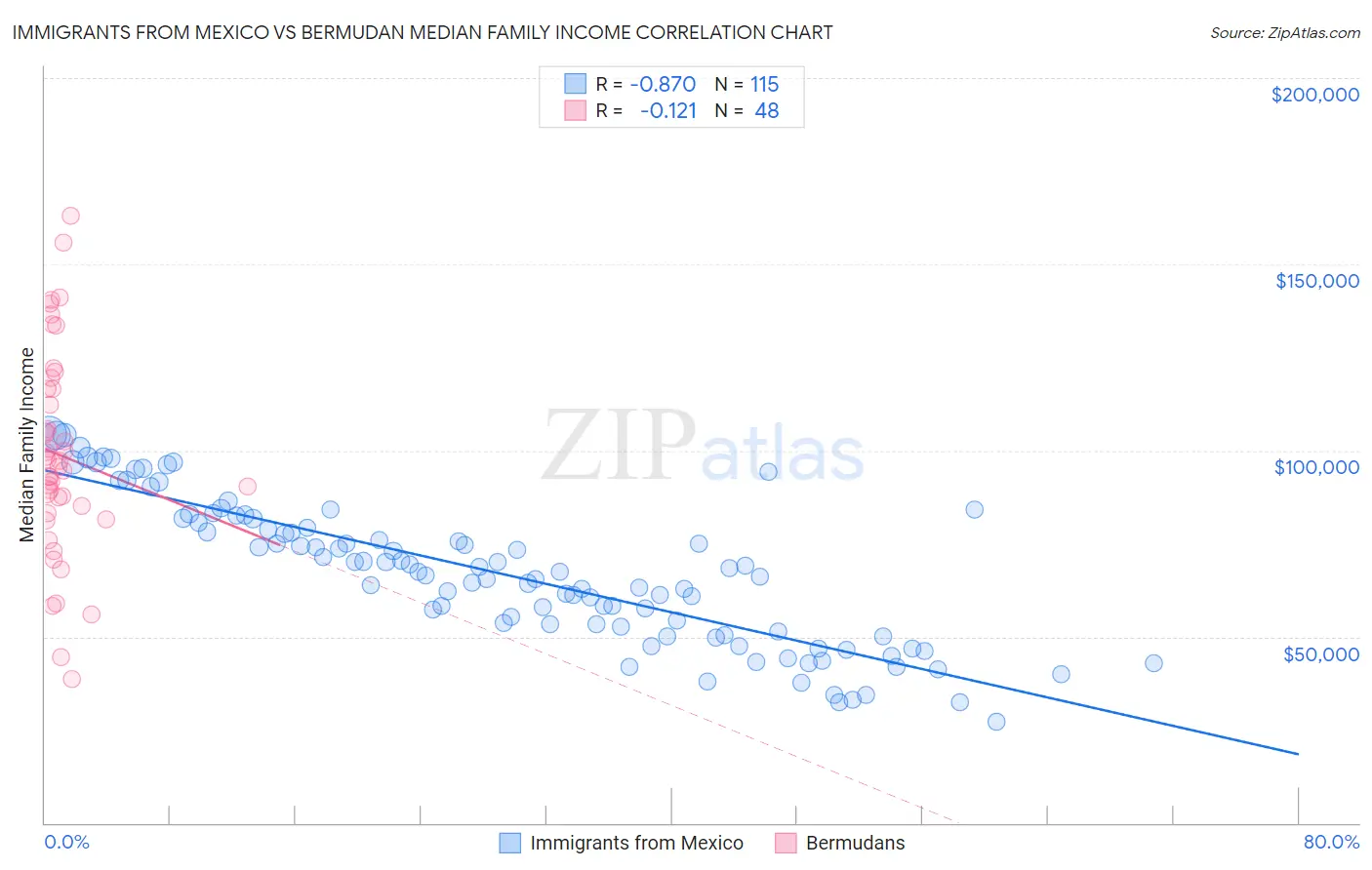 Immigrants from Mexico vs Bermudan Median Family Income