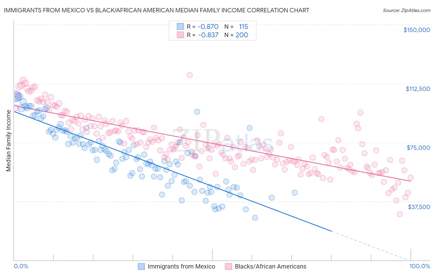 Immigrants from Mexico vs Black/African American Median Family Income