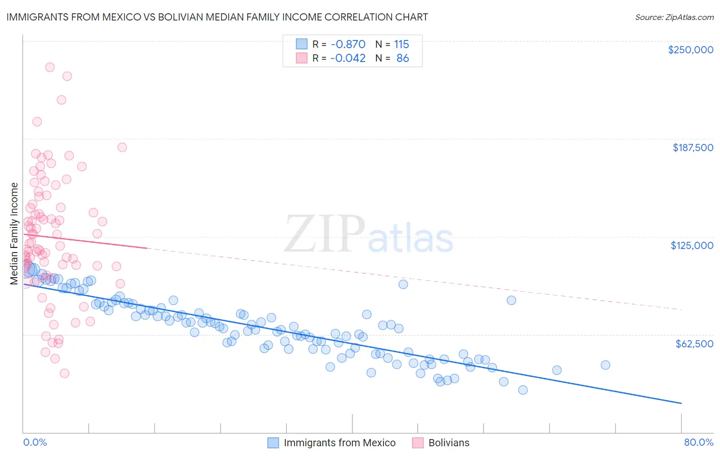 Immigrants from Mexico vs Bolivian Median Family Income