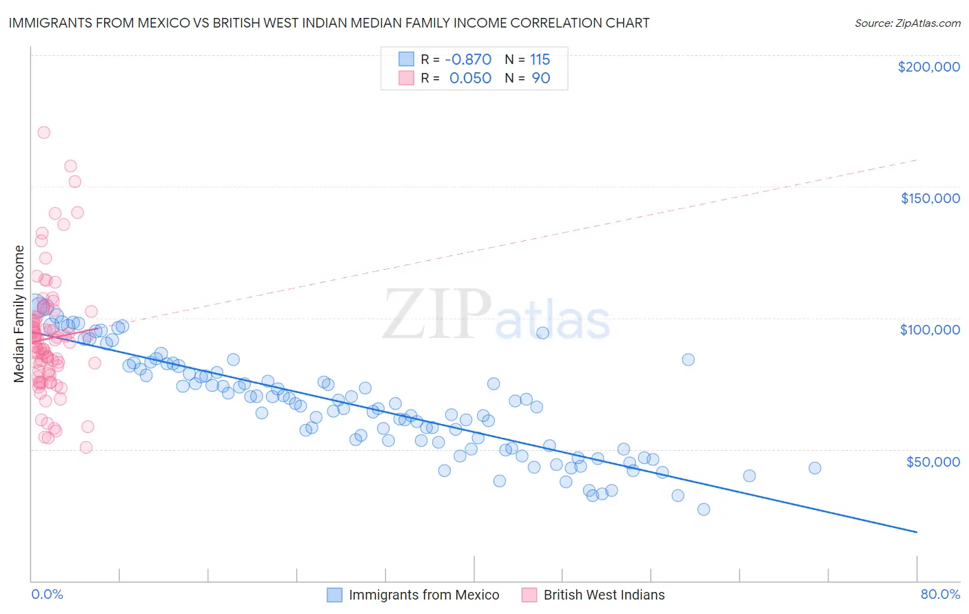 Immigrants from Mexico vs British West Indian Median Family Income