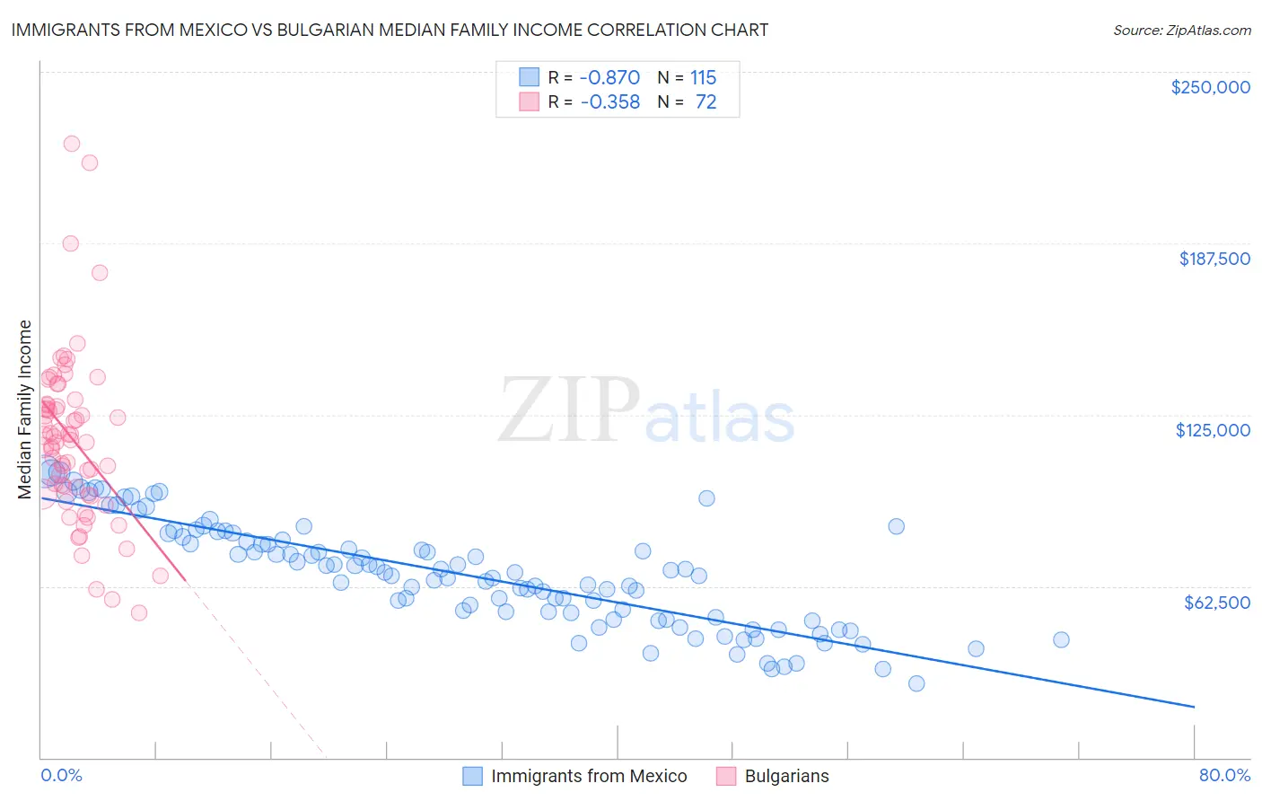 Immigrants from Mexico vs Bulgarian Median Family Income