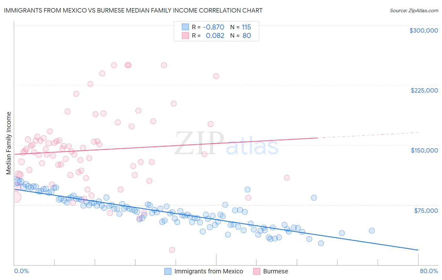 Immigrants from Mexico vs Burmese Median Family Income