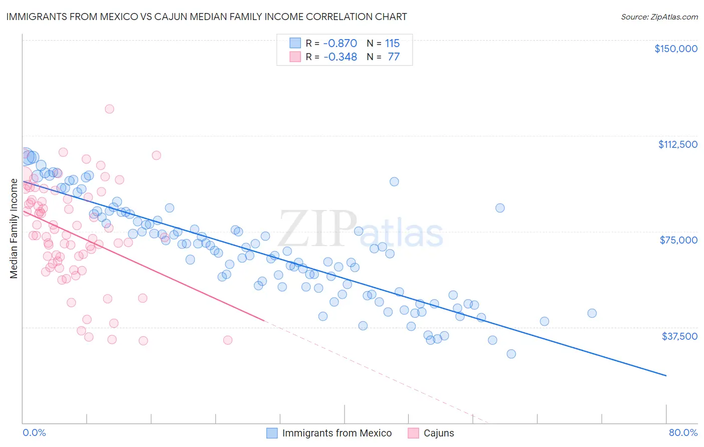 Immigrants from Mexico vs Cajun Median Family Income